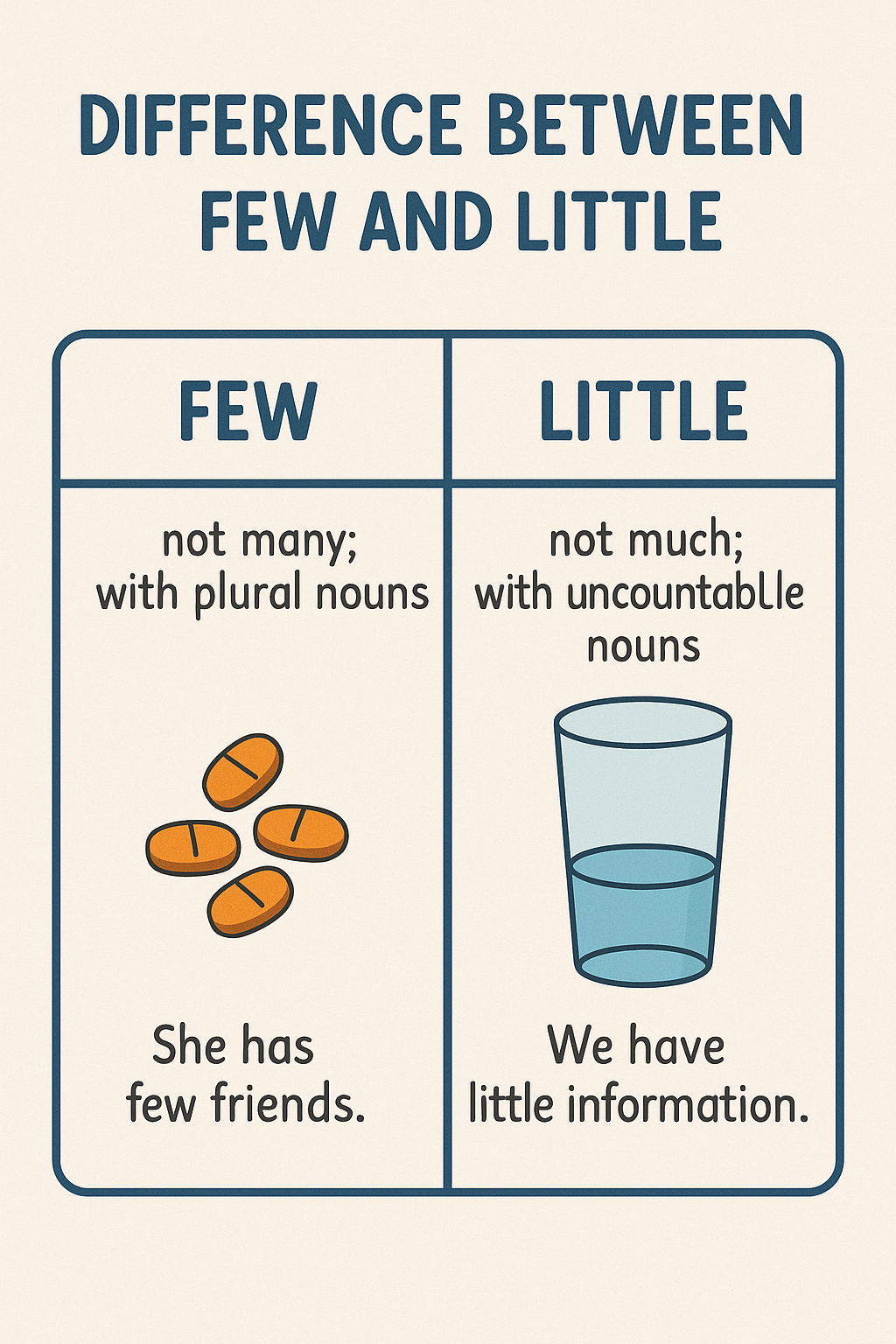 Understanding the difference between few and little helps English learners avoid common grammar errors. Although both refer to small quantities, their usage depends entirely on whether the noun is countable or uncountable. Choosing the correct word improves both clarity and correctness.

Use “Few” for Countable Nouns

We use “few” with countable nouns — objects or things that can be counted one by one. These nouns usually appear in the plural form. For instance, when someone says, “He has few friends,” it suggests he doesn’t have many friends, possibly too few.

Examples:

She made few mistakes in her essay.

They received few invitations to the event.

We have few apples left in the basket.

The teacher gave few instructions before the test.

He saw few birds during his walk in the forest.

In all cases, “few” implies a negative tone, suggesting not enough or below expectation.

Use “Little” for Uncountable Nouns

“Little” is used with uncountable nouns — substances, abstract ideas, or materials that cannot be counted separately. Saying “They have little time” means time is nearly gone or not sufficient.

Examples:

We have little milk in the fridge.

He felt little interest in the topic.

The team showed little progress in the project.

There is little noise in the quiet room.

She had little patience during the wait.

Just like “few,” “little” expresses scarcity and often a sense of concern.

Using “A Few” and “A Little” Positively

Adding “a” changes the meaning to a more positive tone. “A few” and “a little” suggest small amounts that are still acceptable.

Examples:

A few people joined the group late.

A few questions remained unanswered.

We still have a little sugar for tea.

She showed a little kindness to the stranger.

Conclusion

Difference Between Few and Little
